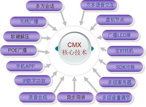 淺談CMX精品數(shù)字IP廣播應(yīng)用技術(shù)——基于網(wǎng)絡(luò)化、智能化的音視工程新生態(tài)